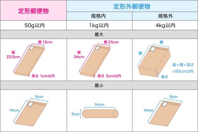 定形郵便と定形外郵便のサイズ比較表