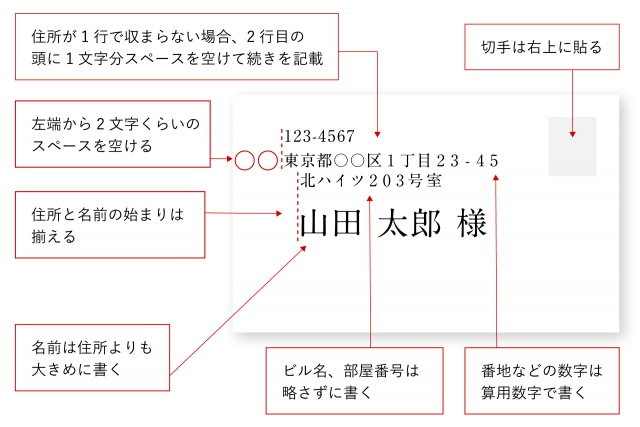 郵便番号枠がない場合の書き方例